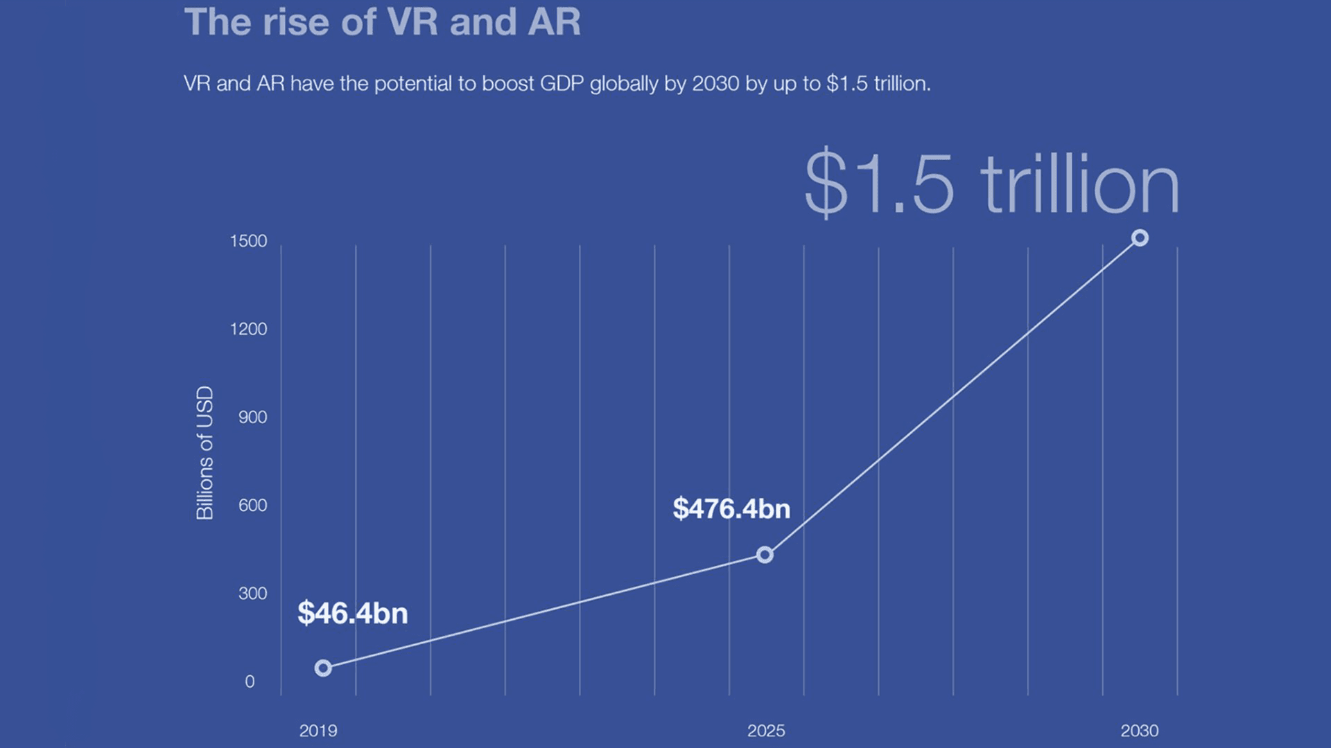 AR VR Market Rise Statistics Chart